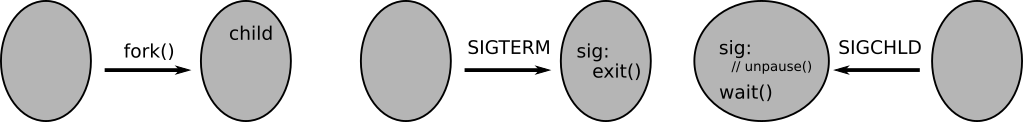 A high-level overview of the control flow between parent and child in this code.