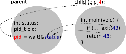 The relationship between a waiting parent, and an exiting, or returning from main parent.