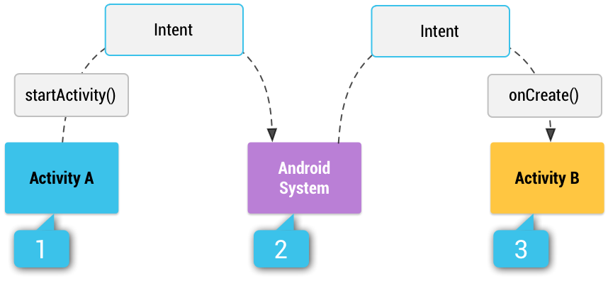 How an implicit intent is delivered through the system to start another activity: [1] Activity A creates an Intent with an action description and passes it to startActivity(). [2] The “Android System” searches all apps for an intent filter that matches the intent. When a match is found, [3] the system starts the matching activity (Activity B) by invoking its onCreate() method and passing it the Intent. Credit: Picture & text from https://developer.android.com .